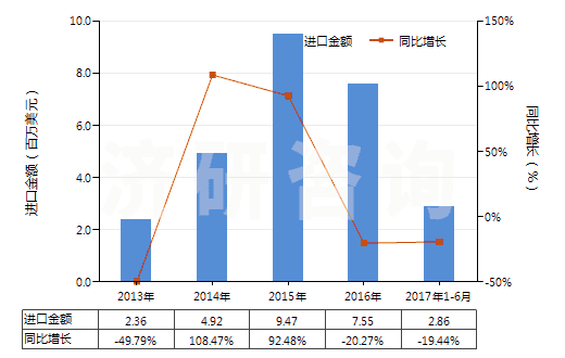 2013-2017年6月中國四環(huán)素衍生物及其鹽(HS29413020)進(jìn)口總額及增速統(tǒng)計(jì) 2013-2017年6月中國四環(huán)素衍生物及其鹽(HS29413020)進(jìn)口總額及增速統(tǒng)計(jì)